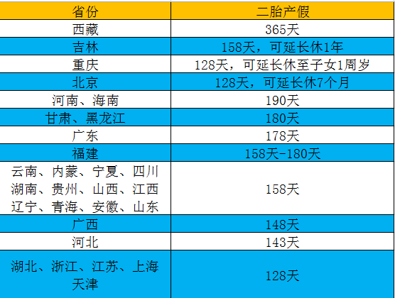 2018年二胎产假多少天