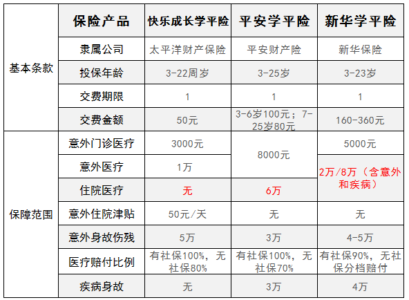 太平洋快乐成长学平险评测谈学平险的功能和作用