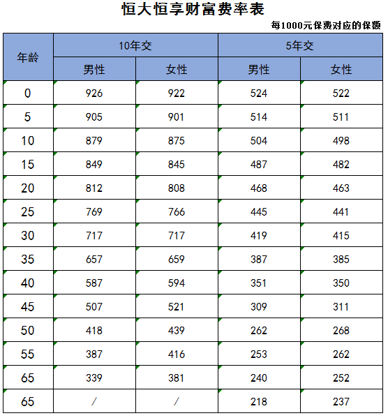 恒大恒享财富费率表