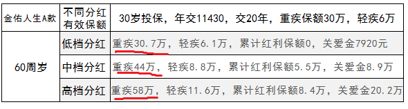 金佑人生A款分红增保额演示