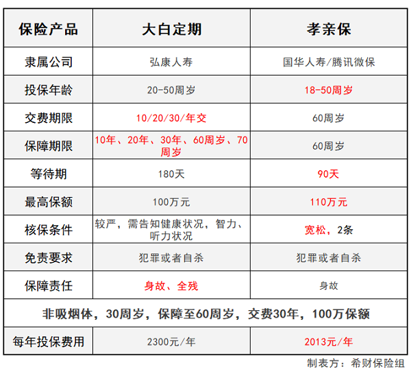 腾讯保险孝亲保和大白定期寿险