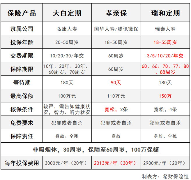 2018哪款寿险性价比高