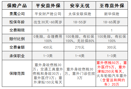 新华至尊意外保对比