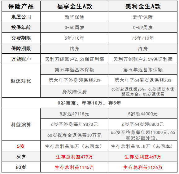 福享金生A款和美利金生A款