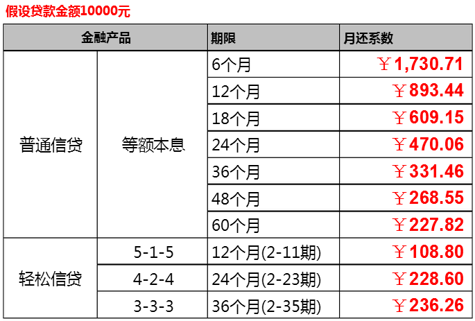 期數-1】還款係數計算方法:貸款萬元係數其實就是一個還款係數,指