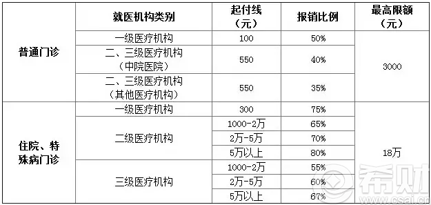 北京社保报销比例