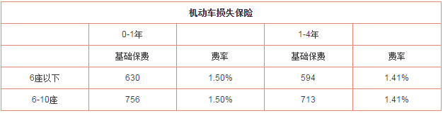 三者險的保費及保額 第三責任險保費費率多少