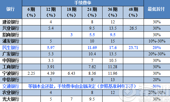 信用卡