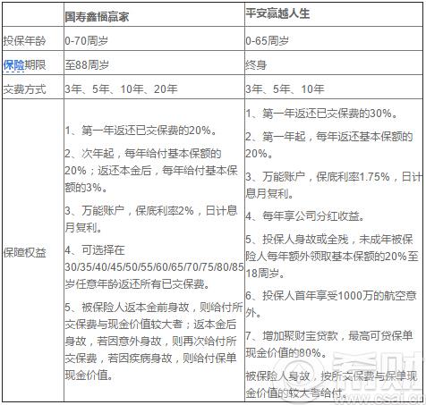 2017开门红产品对比  国寿鑫福赢家 VS 平安赢越人生