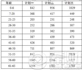 平安e生保费率表