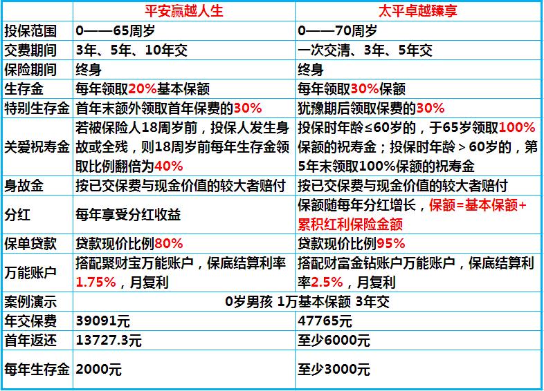 图表对比太平卓越臻享平安赢越人生 买谁好