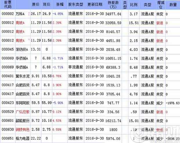 2016年三季度前海人寿持股一览