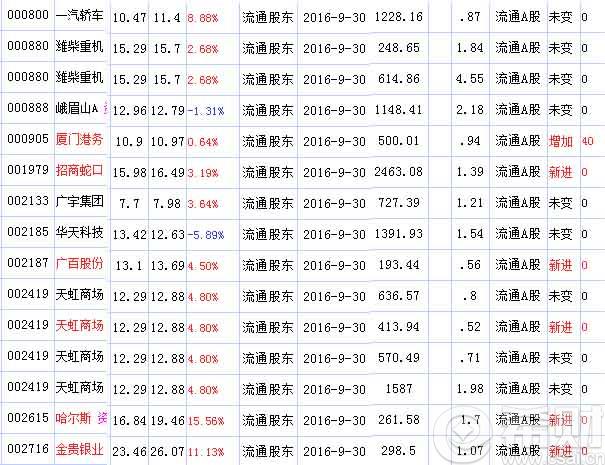 2016年三季度前海人寿持股一览