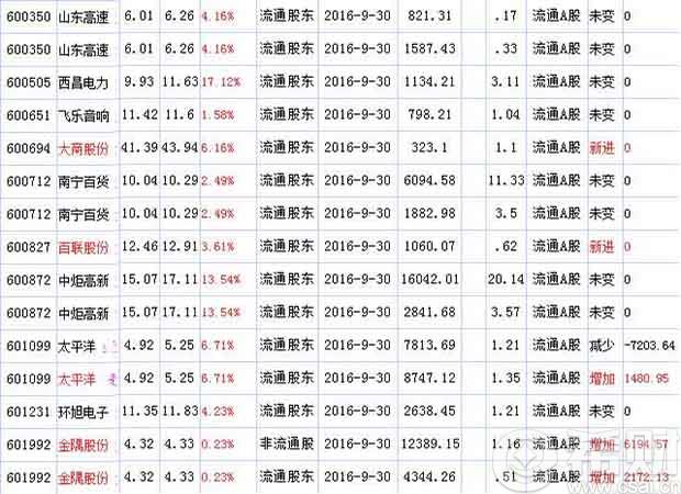 2016年三季度前海人寿持股一览