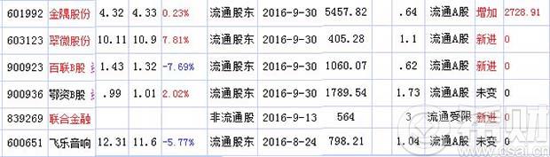 2016年三季度前海人寿持股一览