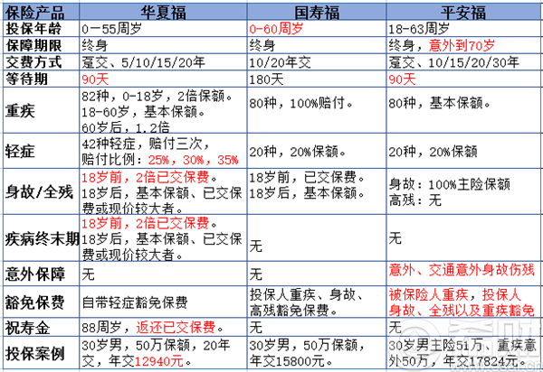 华夏福和平安福、国寿福哪个好