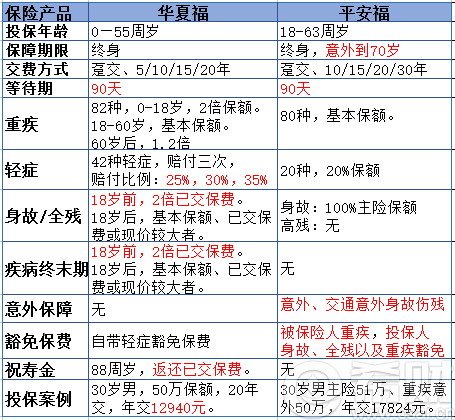 华夏福和平安福2016哪个好