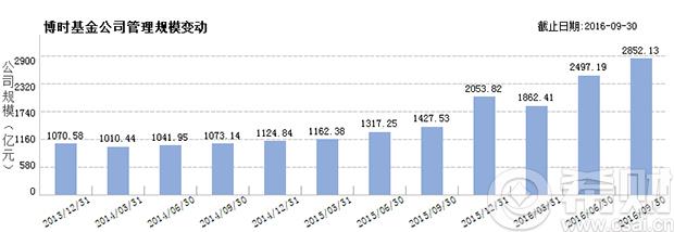基金公司管理规模变动一览
