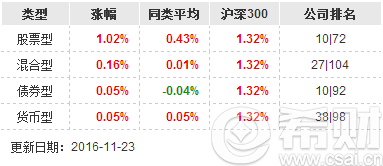 旗下基金平均阶段涨幅