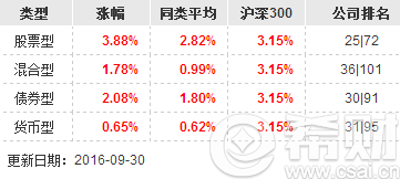 旗下基金平均季/年度涨幅