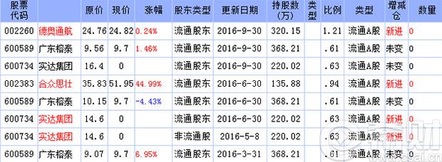 2016年牛散查根楼最新持股