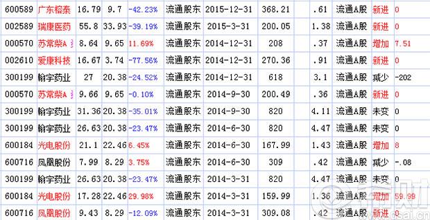 2016年牛散查根楼最新持股