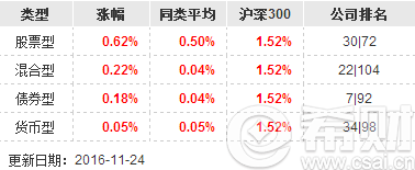 旗下基金平均阶段涨幅