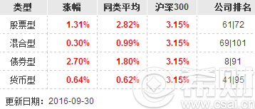 旗下基金平均季/年度涨幅