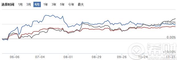 累计预期年化预期收益率走势