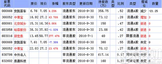 2016年陈建平最新持股