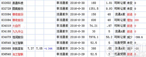 2016年陈建平最新持股