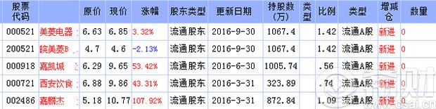 2016年牛散吴彩银最新持股