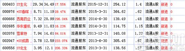 2016年牛散吴彩银最新持股