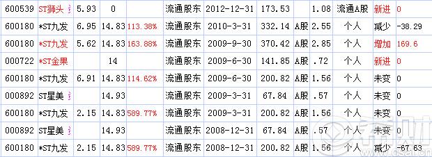 2016年牛散吴彩银最新持股