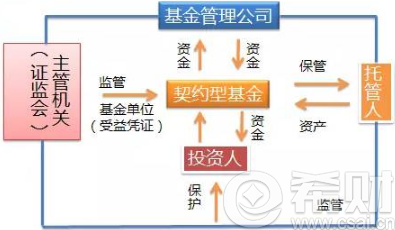 契约型基金运作模式