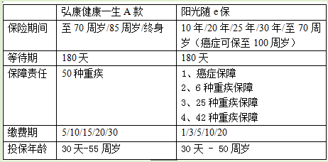 阳光健康随e保对比弘康健康一生A款谁好