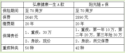 阳光健康随e保对比弘康健康一生A款谁好