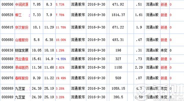 华润深国投最新持股