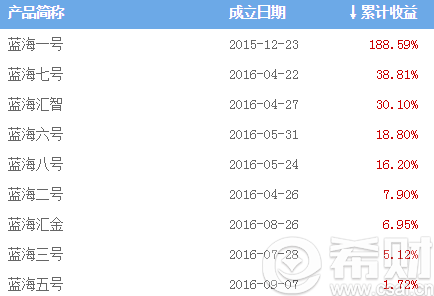 蓝海韬略-旗下基金