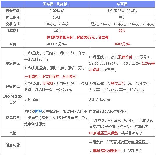 重疾险哪家好 国寿福对战华夏福谁才是赢家