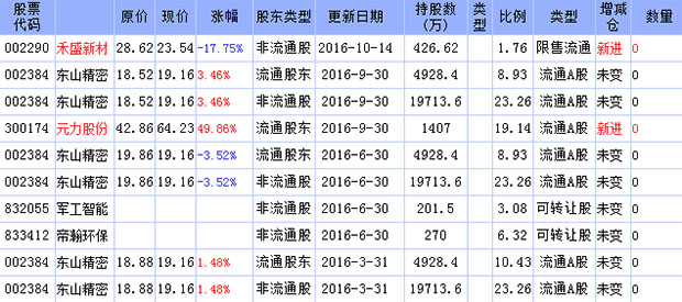 袁永刚持股明细