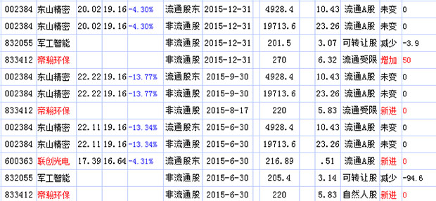 袁永刚持股明细
