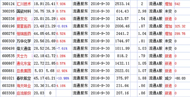 挪威中央银行持股