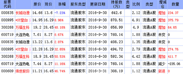 牛散邱晓勤持股