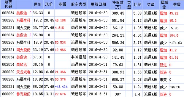 超级牛散周岭松最新持股