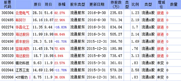 2016年牛人运程_2016年牛散袁琴美最新持股