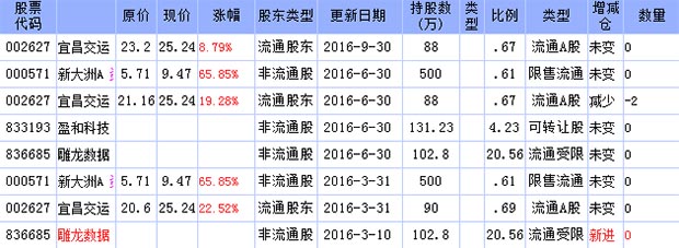 牛散罗斌最新持股