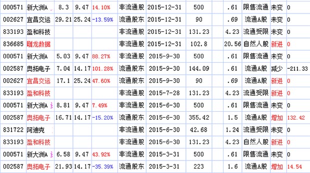 牛散罗斌最新持股