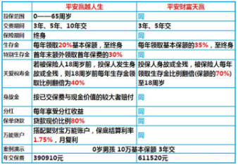 平安财富天赢和赢越人生有什么区别