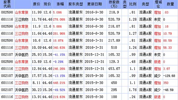 三季度牛散郭光文持股